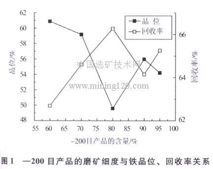 磨礦細(xì)度與鐵品位、回收率關(guān)系