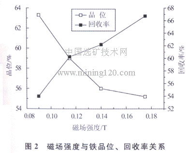 磁場強度與鐵品位、回收率關(guān)系
