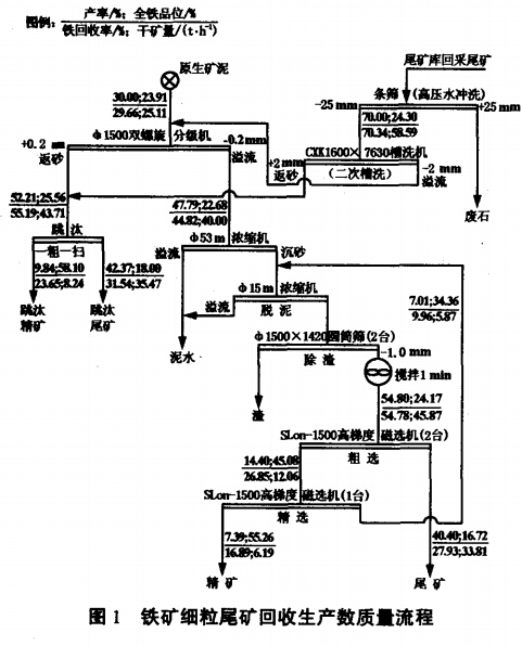 鐵礦細粒尾礦回收生產(chǎn)數(shù)質(zhì)量流程