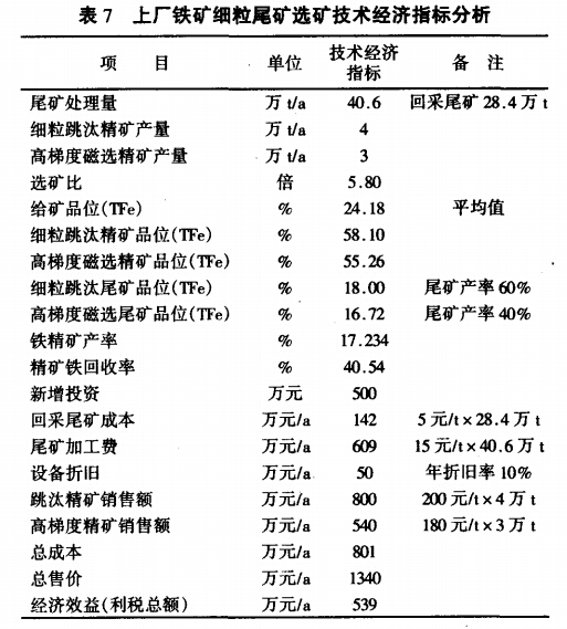 上廠鐵礦細粒尾礦選礦技術經(jīng)濟指標分析