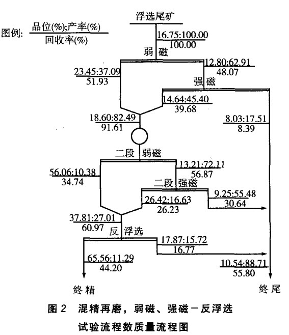 混精再磨，弱磁，強(qiáng)磁-反浮選