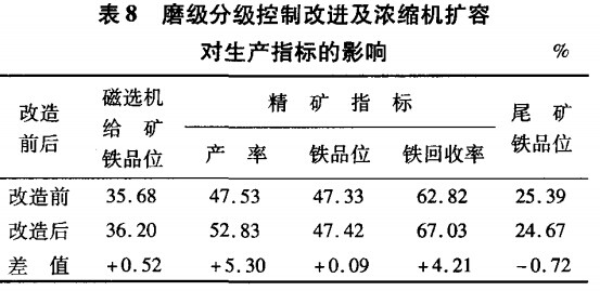磨礦分級控制秘訣進及濃縮機擴容對生產(chǎn)指標(biāo)的影響